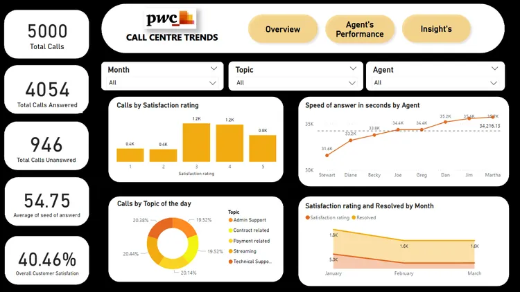 📈PWC Virtual Internship Power Bi Projects